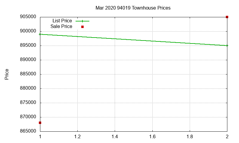 94019 Townhouses Just Sold 2020-03