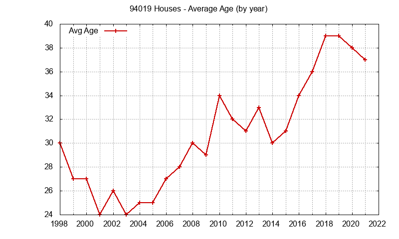 Graph of the Yearly Average Age of 94019 Houses Sold - 94019 Real Estate Trends