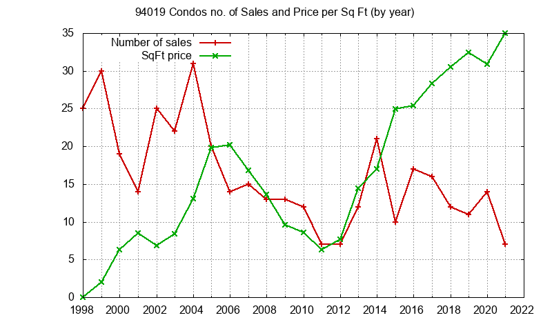 Graph of the Yearly Number of 94019 Condos Sold - 94019 Real Estate Trends