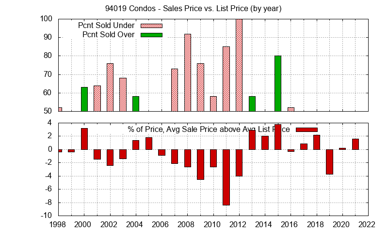 Graph of the Yearly Average Sales Price vs. List Price for 94019 Condos - 94019 Real Estate Trends