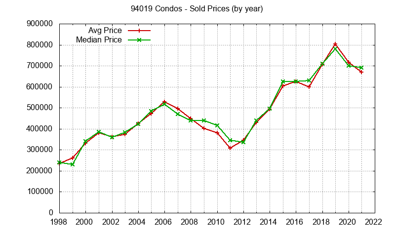 Graph of the Yearly Median and Average 94019 Home Prices for Condos - 94019 Real Estate Trends