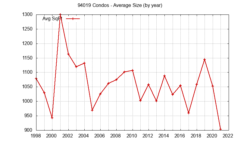 Graph of the Yearly Average Size of 94019 Condos Sold - 94019 Real Estate Trends