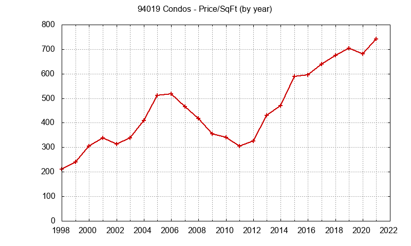 Graph of the Yearly Average Price Per Square Foot for 94019 Condos  - 94019 Real Estate Trends