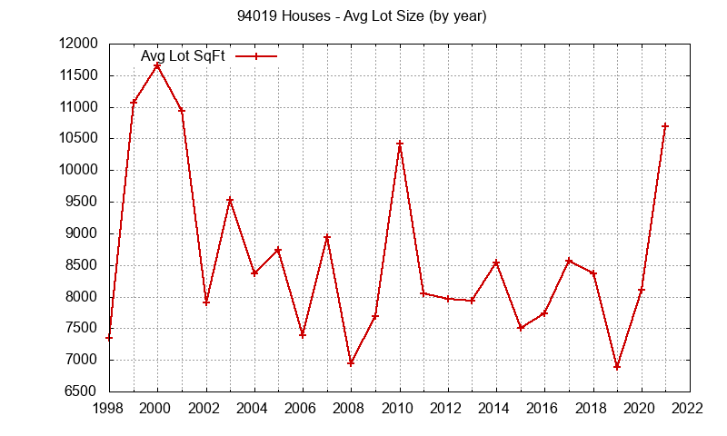 Graph of the Yearly Average Lot Size of 94019 Houses Sold - 94019 Real Estate Trends