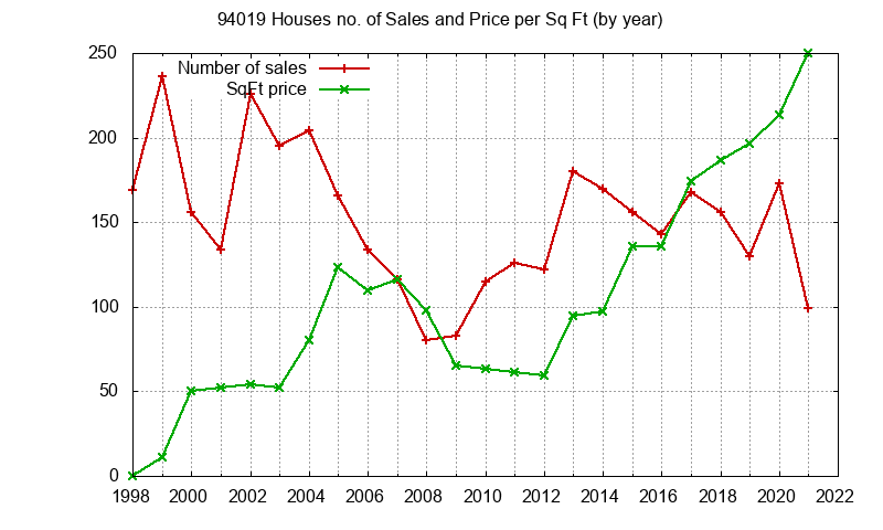 Graph of the Yearly Number of 94019 Houses Sold - 94019 Real Estate Trends