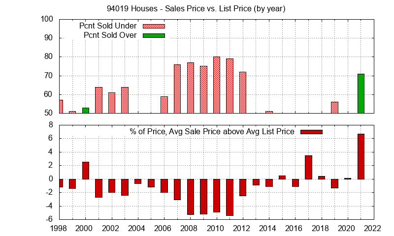 Graph of the Yearly Average Sales Price vs. List Price for 94019 Houses - 94019 Real Estate Trends