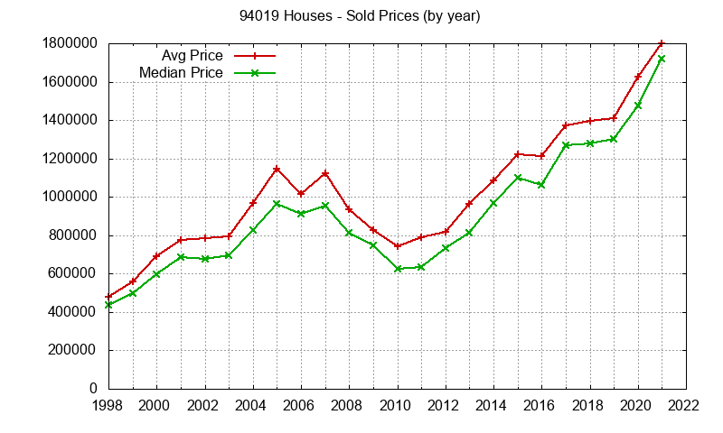 Graph of the Yearly Median and Average 94019 Home Prices for Houses - 94019 Real Estate Trends