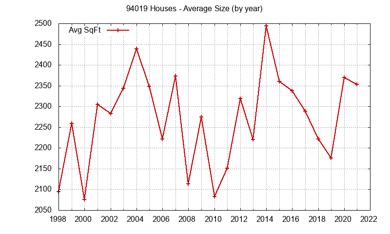 Graph of the Yearly Average Size of 94019 Houses Sold - 94019 Real Estate Trends