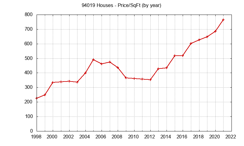 Graph of the Yearly Average Price Per Square Foot for 94019 Houses  - 94019 Real Estate Trends