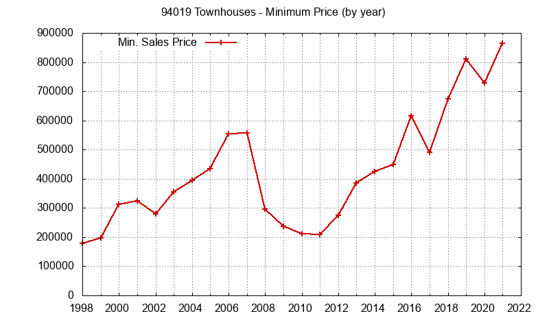 Graph of the Yearly Minimum Price of 94019 Townhouses - 94019 Real Estate Trends