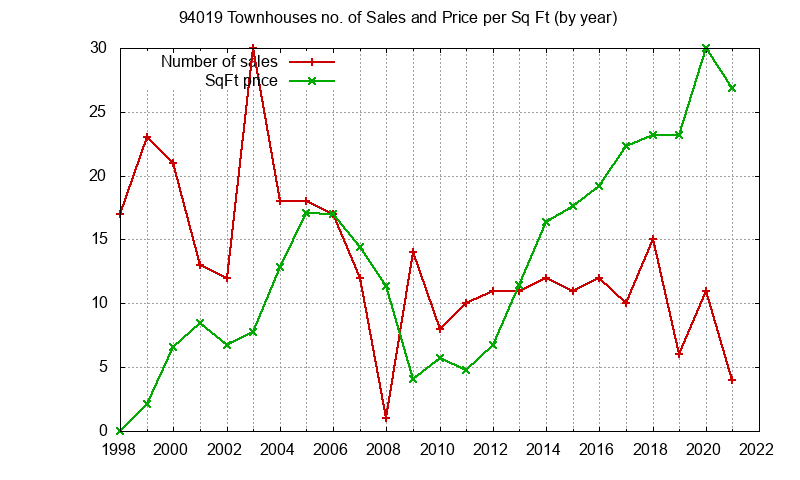Graph of the Yearly Number of 94019 Townhouses Sold - 94019 Real Estate Trends