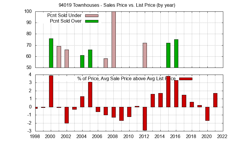 Graph of the Yearly Average Sales Price vs. List Price for 94019 Townhouses - 94019 Real Estate Trends
