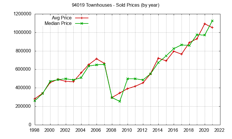 Graph of the Yearly Median and Average 94019 Home Prices for Townhouses - 94019 Real Estate Trends