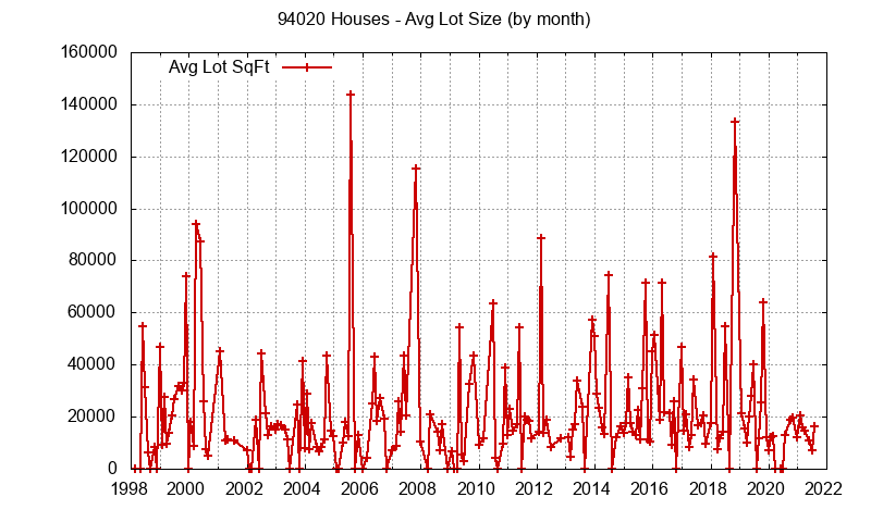Graph of the Monthly Average Lot Size of 94020 Houses Sold - 94020 Real Estate Trends
