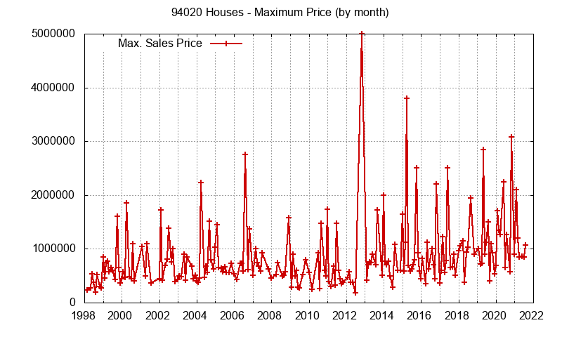 Graph of the Monthly Maximum Price of 94020 Houses - 94020 Real Estate Trends