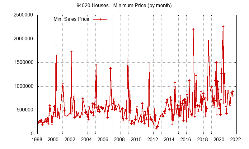 Graph of the Monthly Minimum Price of 94020 Houses - 94020 Real Estate Trends