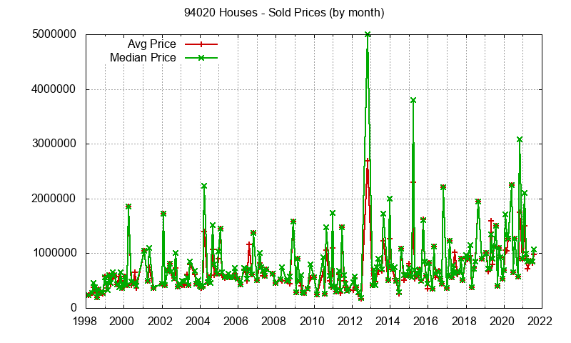 Graph of the Monthly Median and Average 94020 Home Prices for Houses - 94020 Real Estate Trends