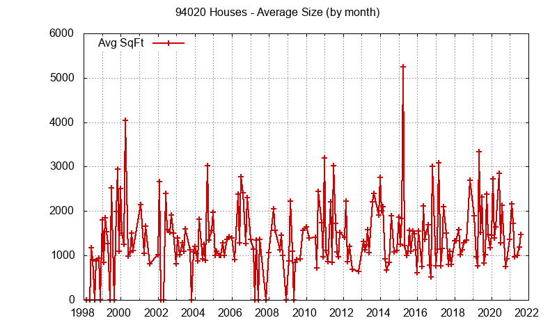 Graph of the Monthly Average Size of 94020 Houses Sold - 94020 Real Estate Trends