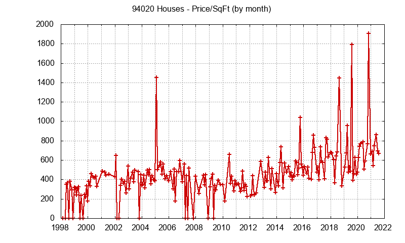 Graph of the Monthly Average Price Per Square Foot for 94020 Houses - 94020 Real Estate Trends