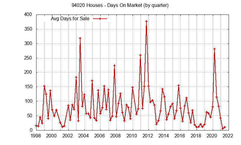 Graph of the Quarterly Average Days On Market for 94020 Houses - 94020 Real Estate Trends