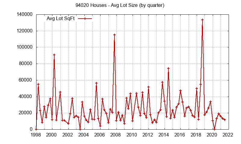 Graph of the Quarterly Average Lot Size of 94020 Houses Sold - 94020 Real Estate Trends