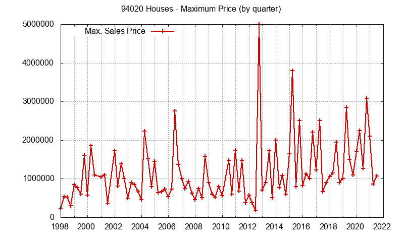 Graph of the Quarterly Maximum Price of 94020 Houses - 94020 Real Estate Trends