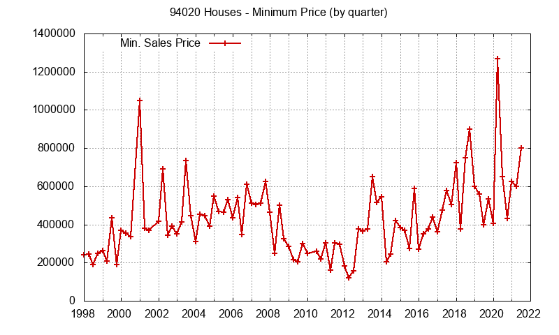 Graph of the Quarterly Minimum Price of 94020 Houses - 94020 Real Estate Trends
