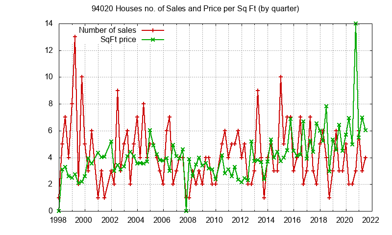 Graph of the Quarterly Number of 94020 Houses Sold - 94020 Real Estate Trends