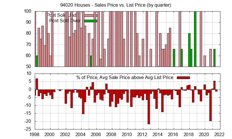 Graph of the Quarterly Average Sales Price vs. List Price for 94020 Houses - 94020 Real Estate Trends