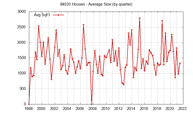 Graph of the Quarterly Average Size of 94020 Houses Sold - 94020 Real Estate Trends