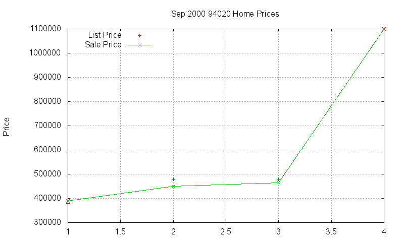 94020 Homes Just Sold 2000-09