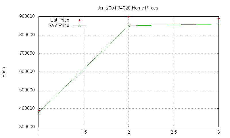 94020 Homes Just Sold 2001-01