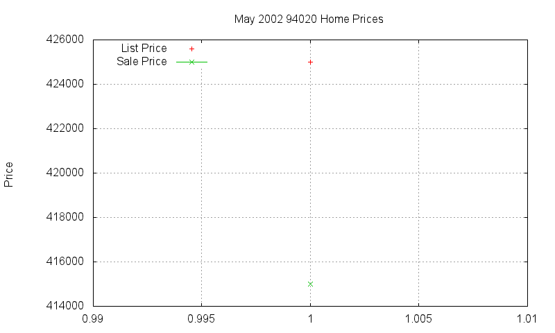 94020 Homes Just Sold 2002-05