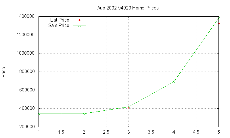 94020 Homes Just Sold 2002-08