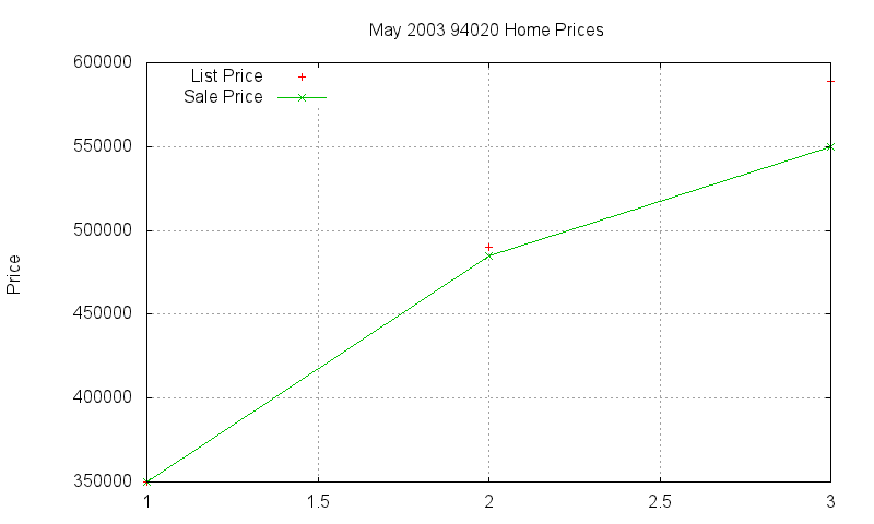 94020 Homes Just Sold 2003-05 94020 Homes Just Sold 2003-05