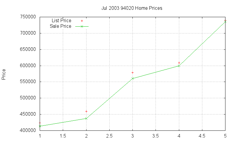 94020 Homes Just Sold 2003-07