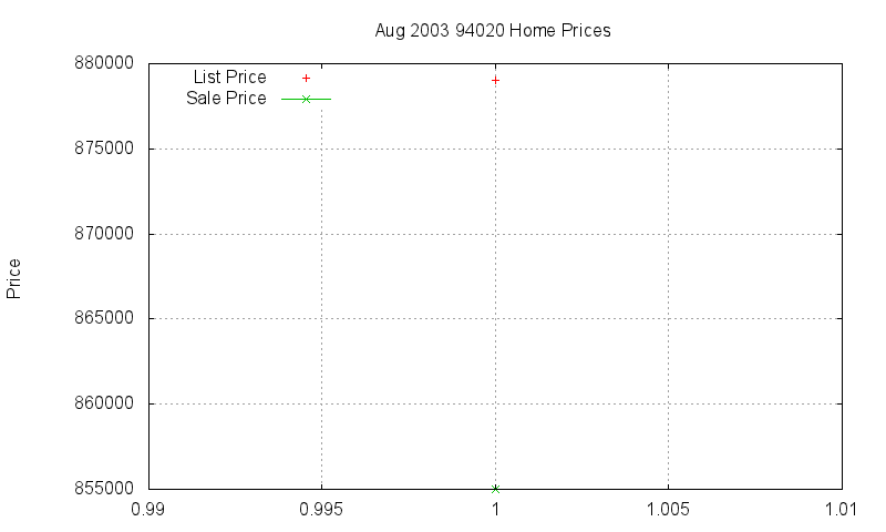 94020 Homes Just Sold 2003-08