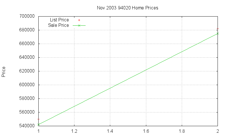 94020 Homes Just Sold 2003-11