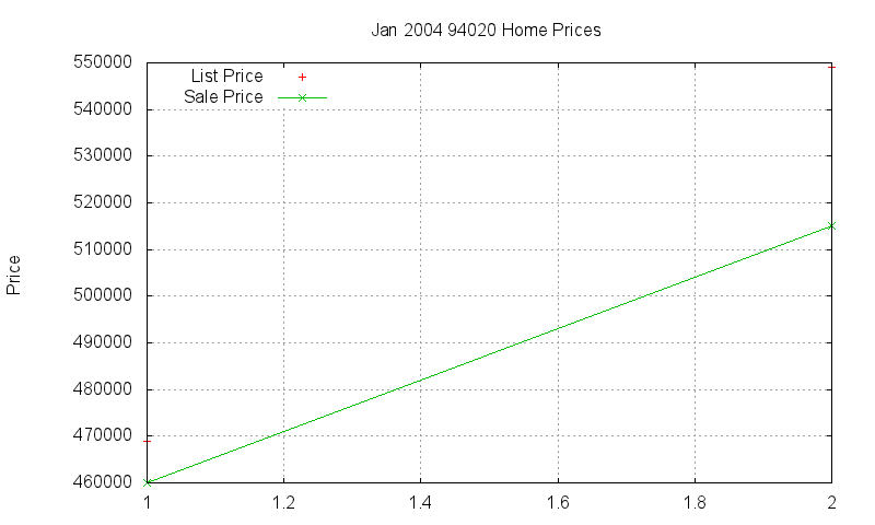 94020 Homes Just Sold 2004-01 94020 Homes Just Sold 2004-01