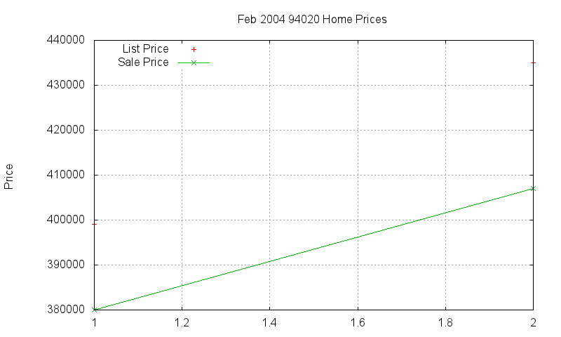 94020 Homes Just Sold 2004-02 94020 Homes Just Sold 2004-02