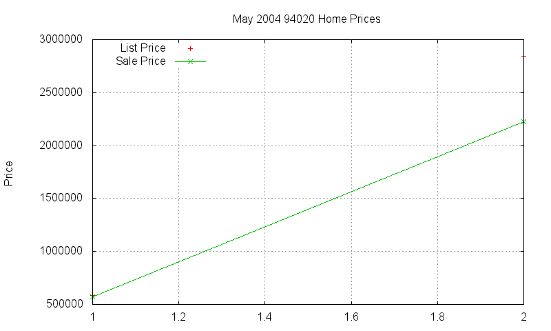 94020 Homes Just Sold 2004-05 94020 Homes Just Sold 2004-05