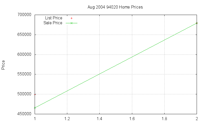 94020 Homes Just Sold 2004-08 94020 Homes Just Sold 2004-08