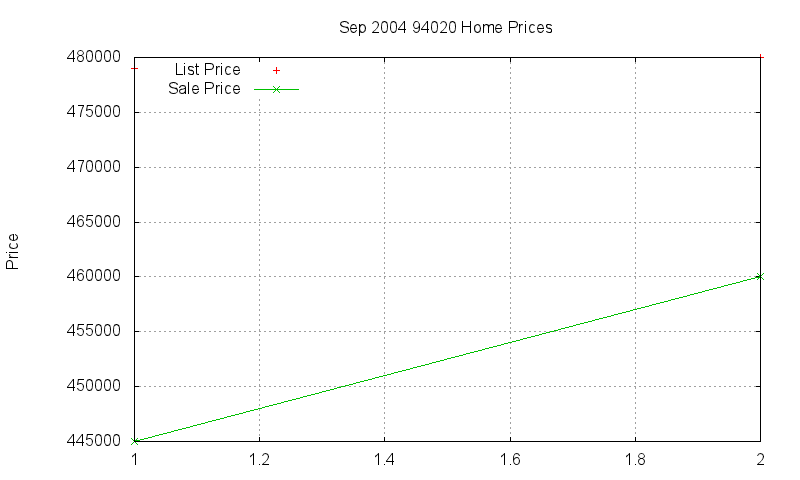 94020 Homes Just Sold 2004-09