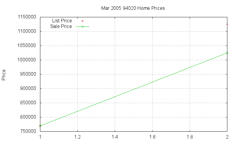 94020 Homes Just Sold 2005-03