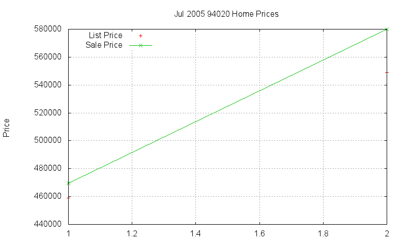 94020 Homes Just Sold 2005-07 94020 Homes Just Sold 2005-07