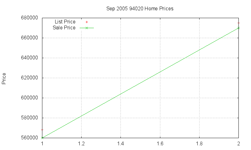 94020 Homes Just Sold 2005-09