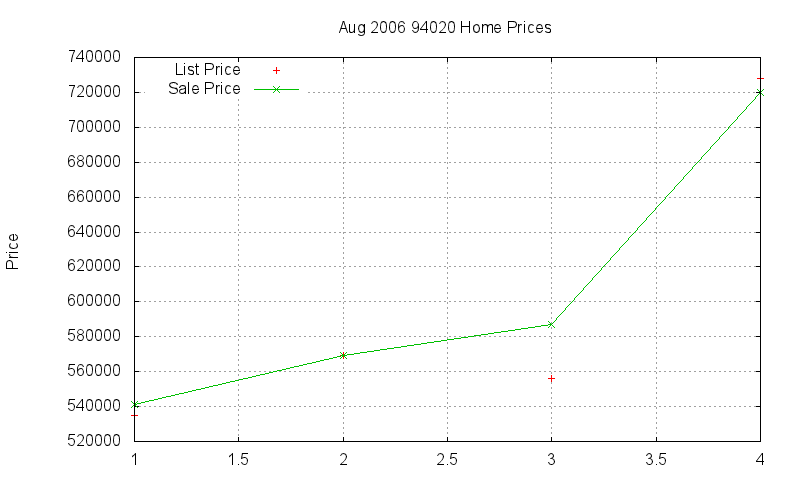 94020 Homes Just Sold 2006-08