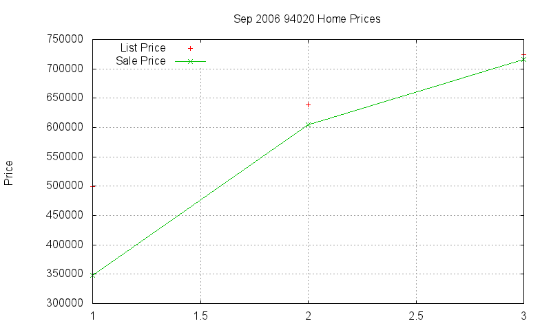 94020 Homes Just Sold 2006-09