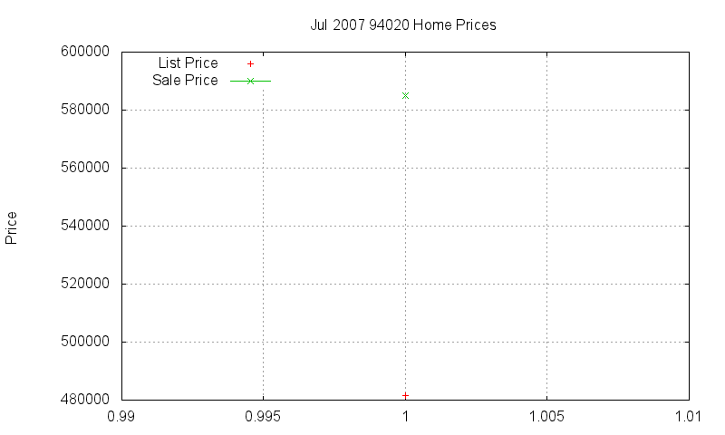 94020 Homes Just Sold 2007-07