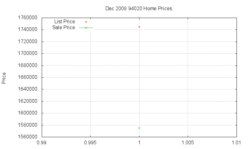 94020 Homes Just Sold 2008-12